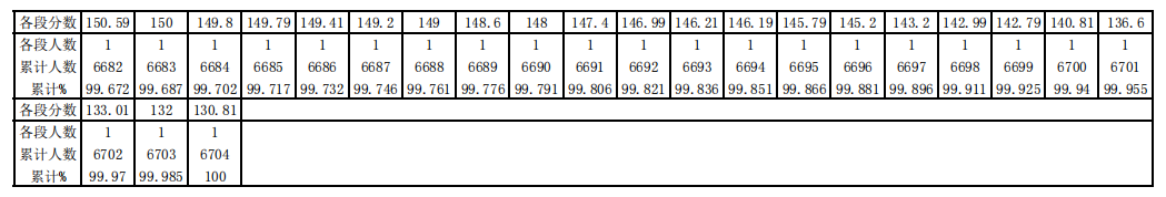 贵州省2023年音乐统考一分一段表 成绩统计表