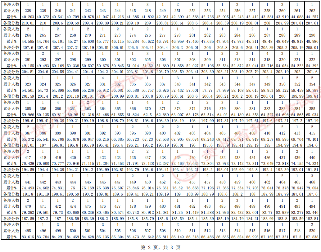 贵州省2023年音乐（少数民族特色方向）统考一分一段表 成绩统计表