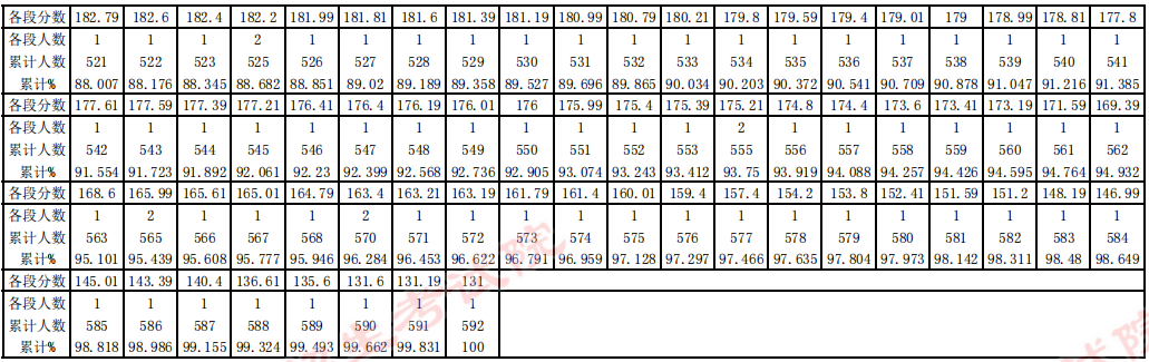 贵州省2023年音乐（少数民族特色方向）统考一分一段表 成绩统计表