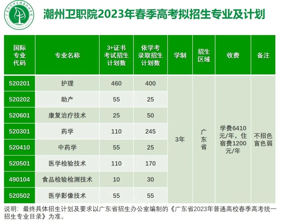 2023年广东潮州卫生健康职业学院春季高考招生计划及专业