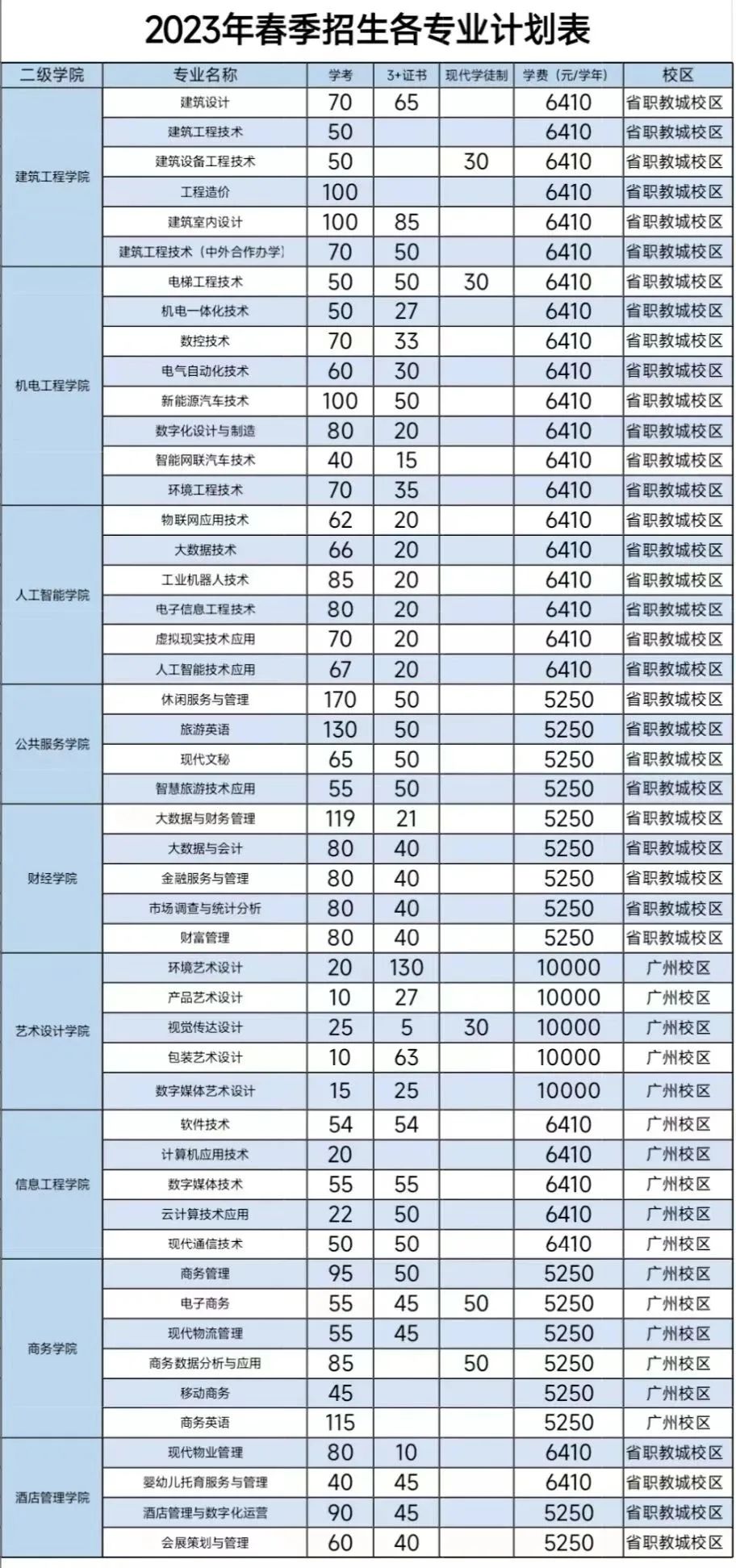 2023年广东工程职业技术学院春季高考招生计划及专业