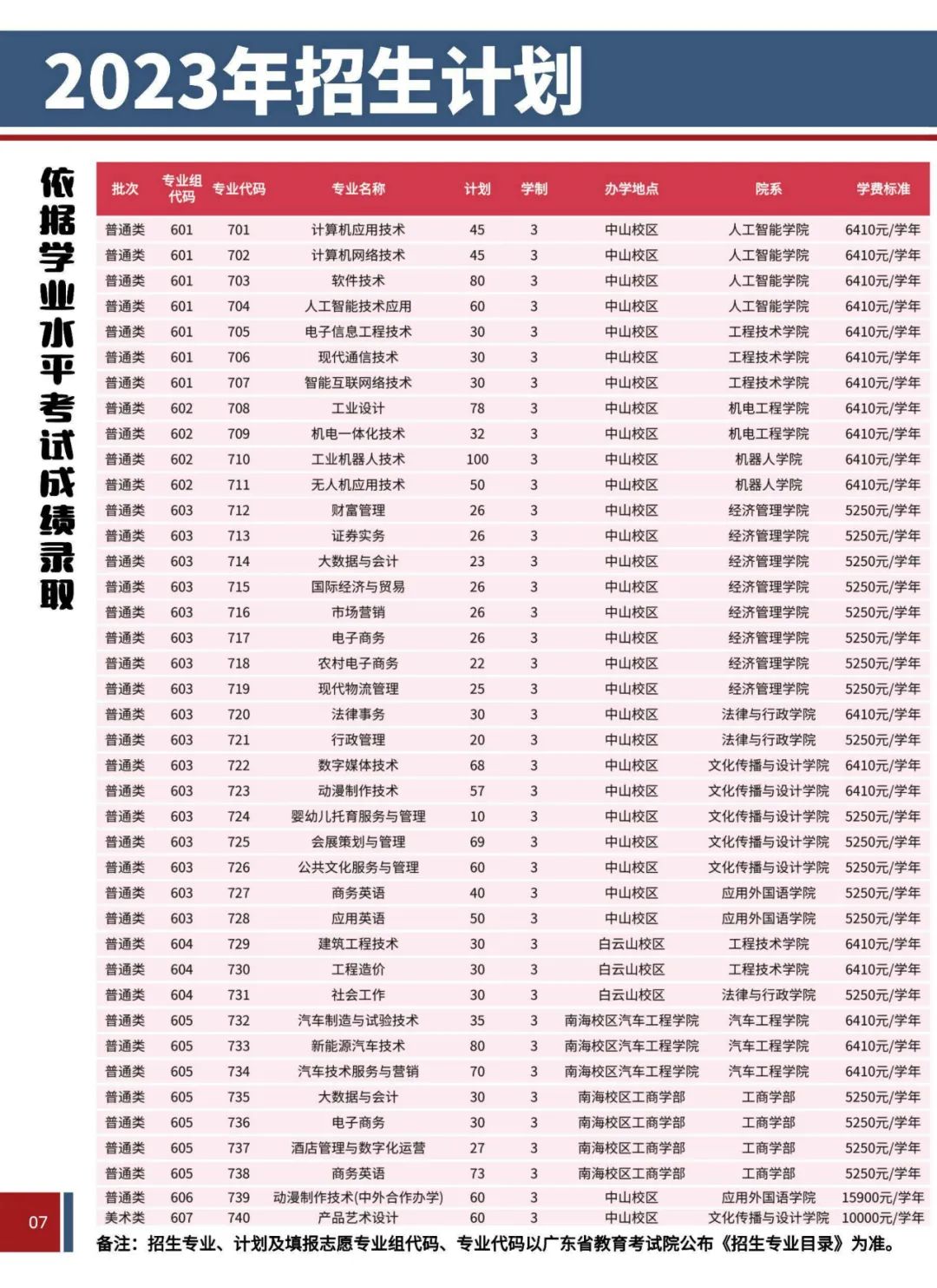 2023年广东理工职业学院春季高考招生计划及专业