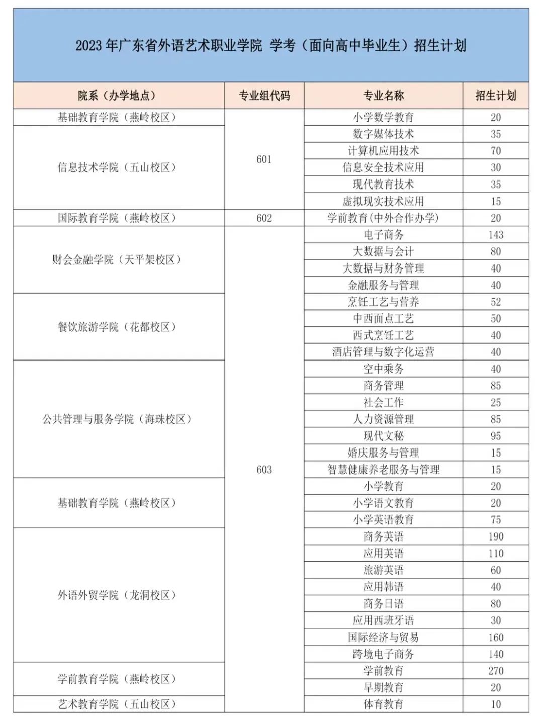 2023年广东省外语艺术职业学院春季高考招生计划及专业