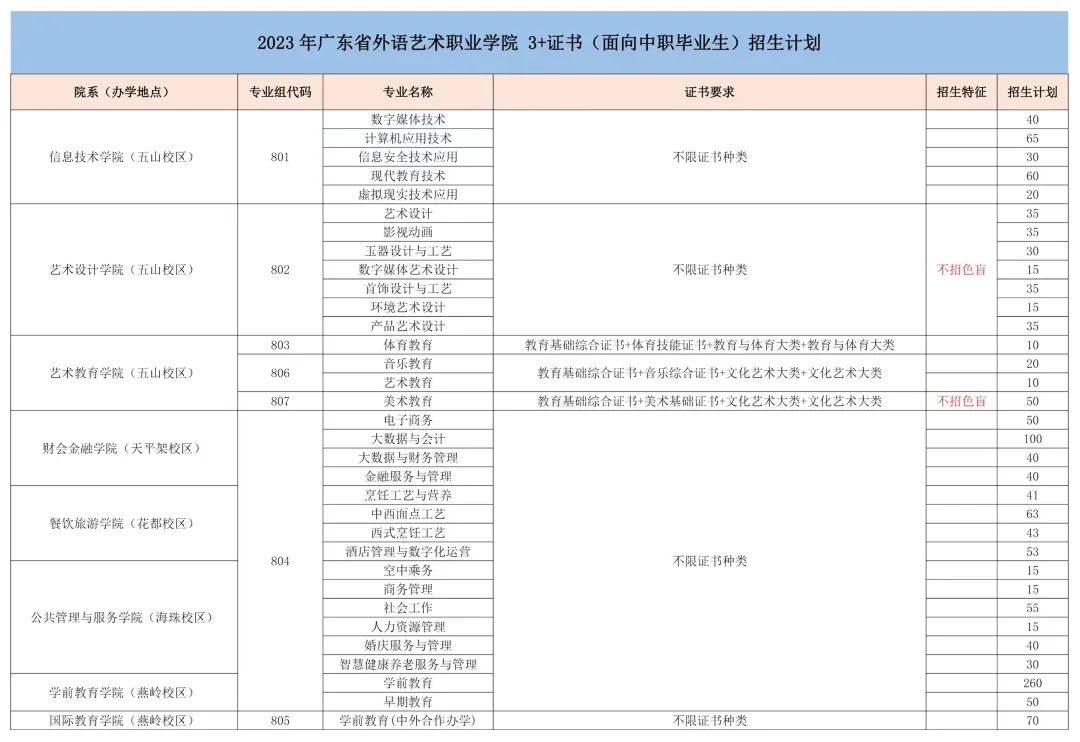 2023年广东省外语艺术职业学院春季高考招生计划及专业