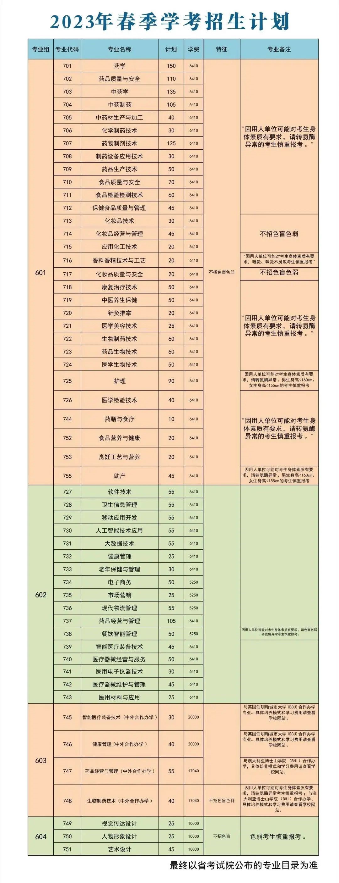 2023年广东食品药品职业学院春季高考招生计划及专业