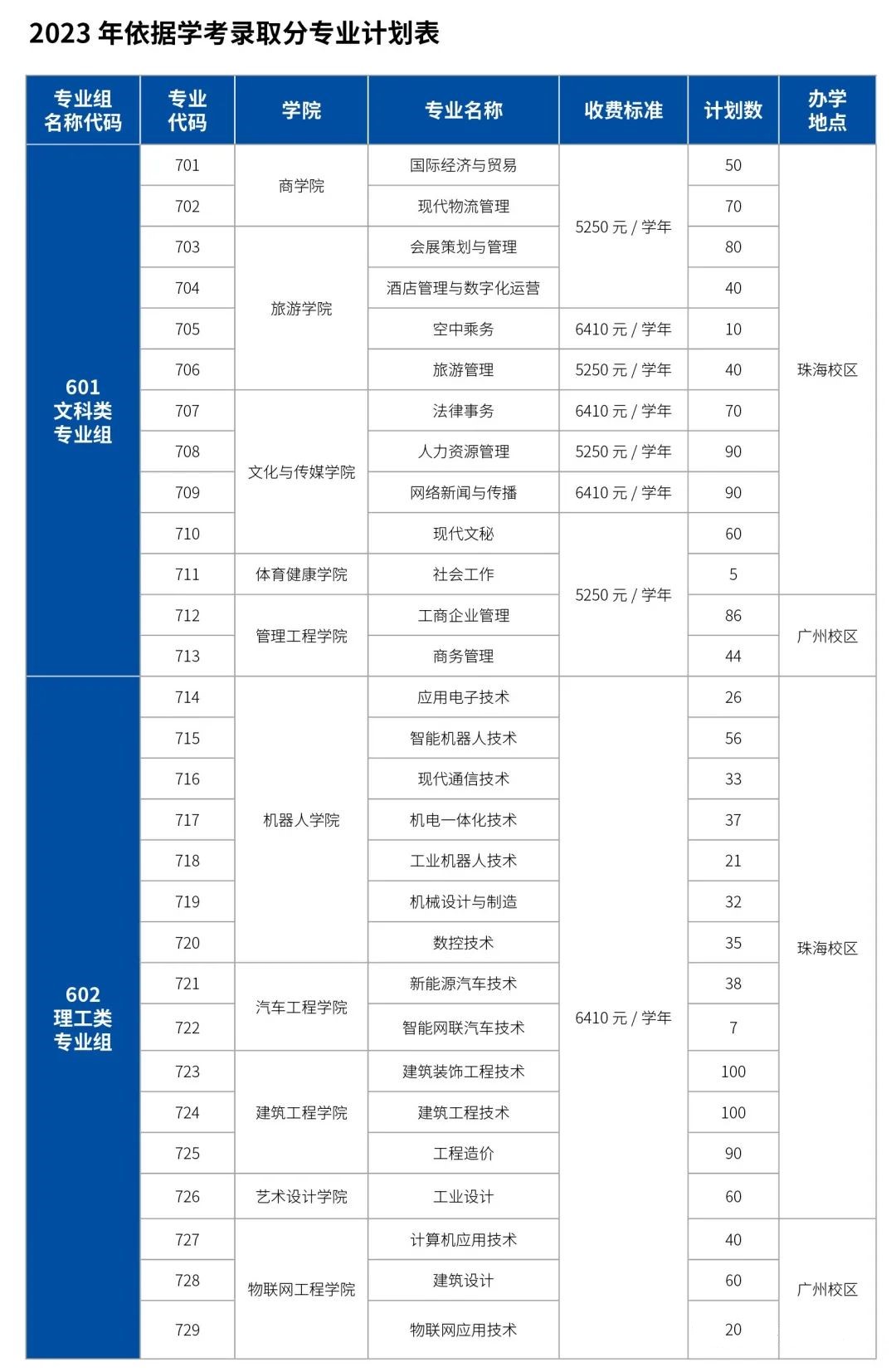 2023年广东科学技术职业学院春季高考招生计划及专业