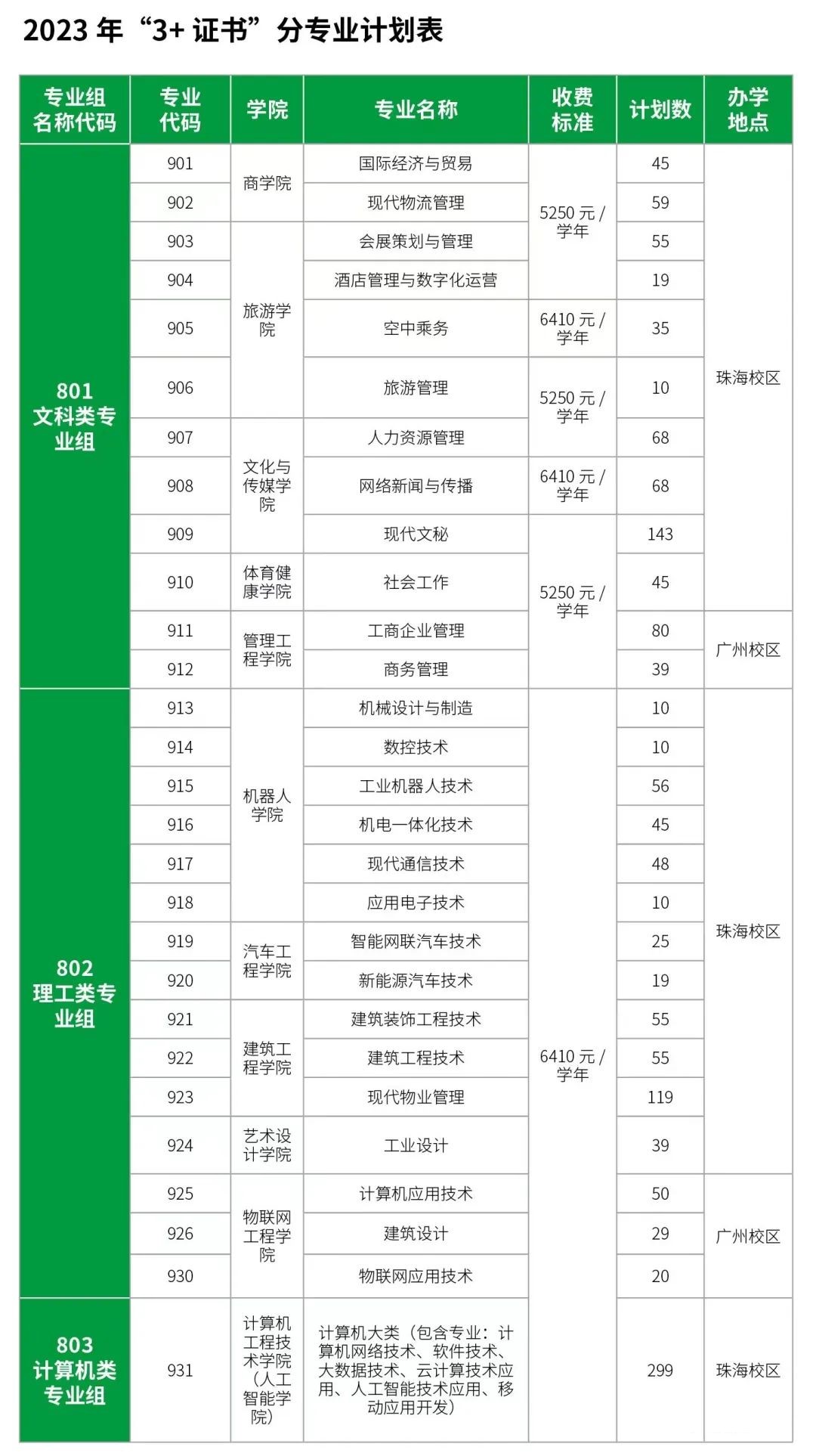 2023年广东科学技术职业学院春季高考招生计划及专业