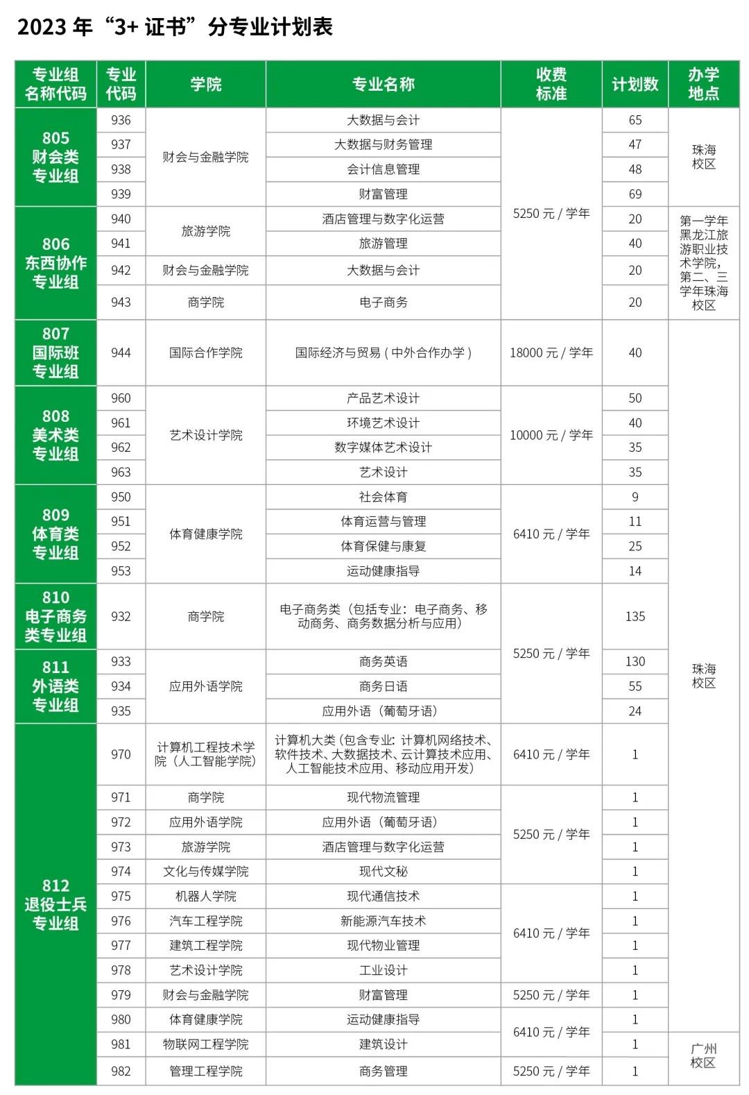 2023年广东科学技术职业学院春季高考招生计划及专业