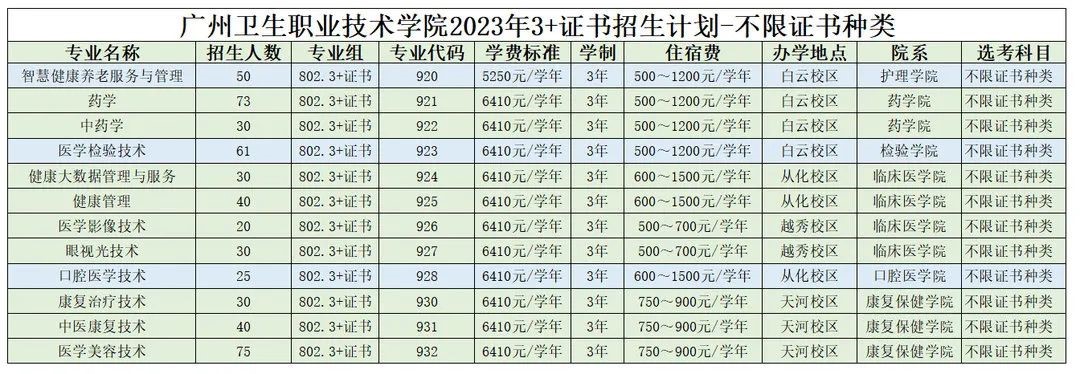 2023年广州卫生职业技术学院春季高考招生计划及专业