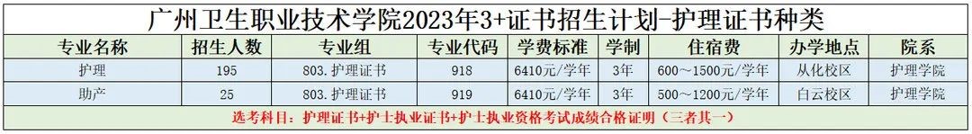 2023年广州卫生职业技术学院春季高考招生计划及专业