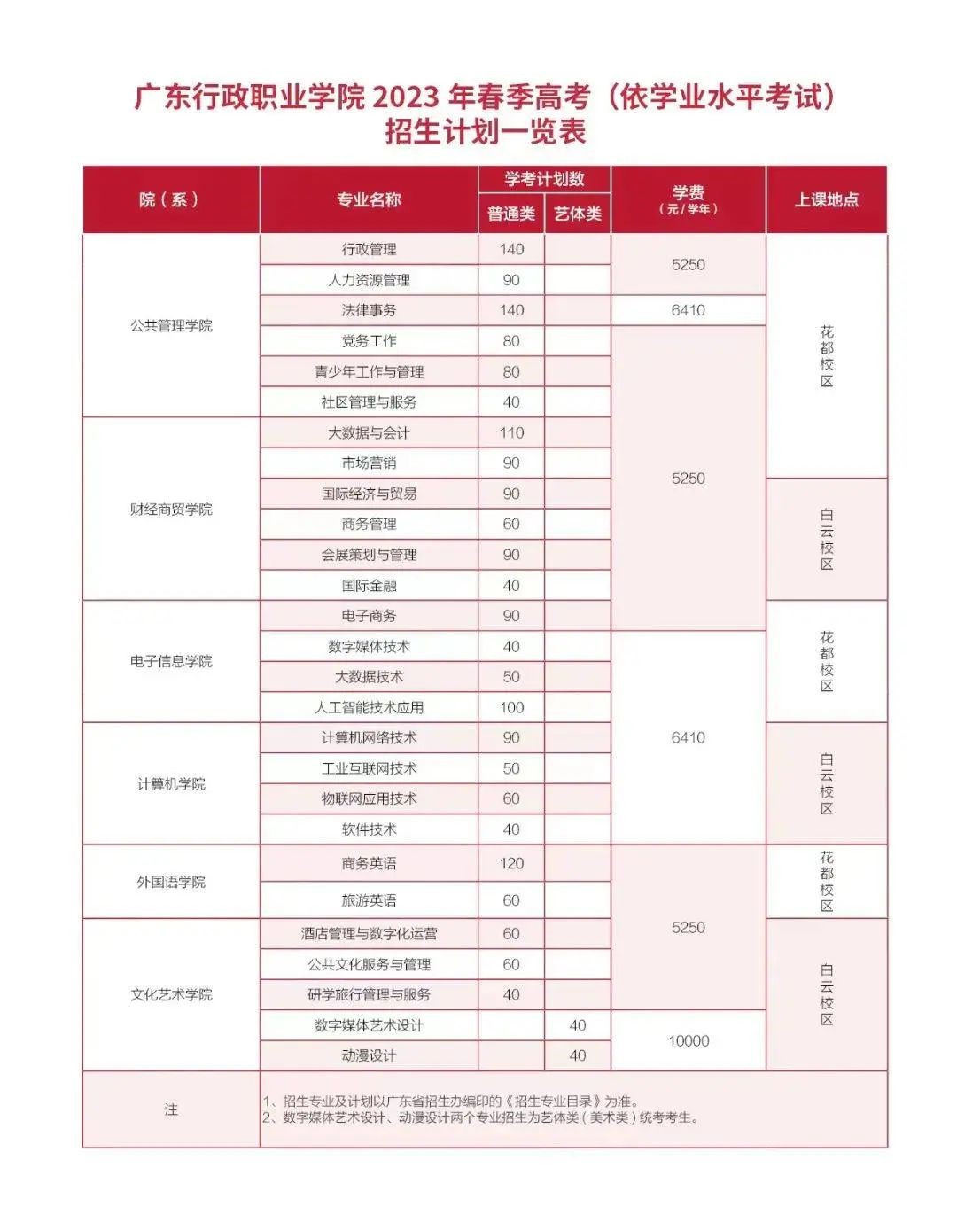 2023年广东行政职业学院春季高考招生计划及专业