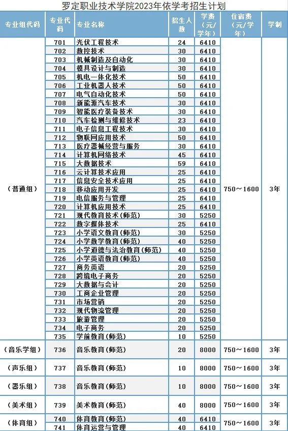 2023年罗定职业技术学院春季高考招生计划及专业