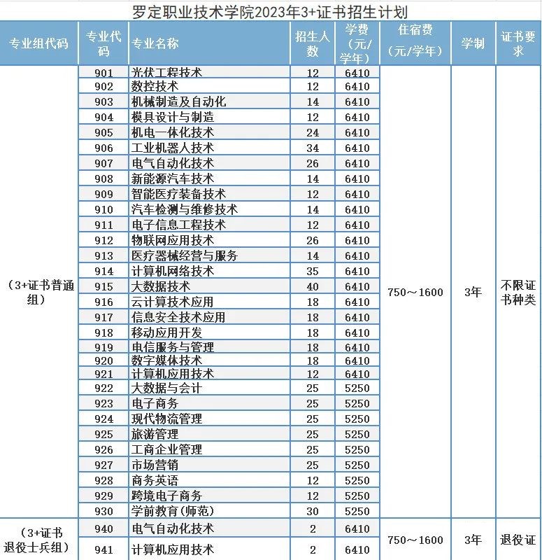 2023年罗定职业技术学院春季高考招生计划及专业