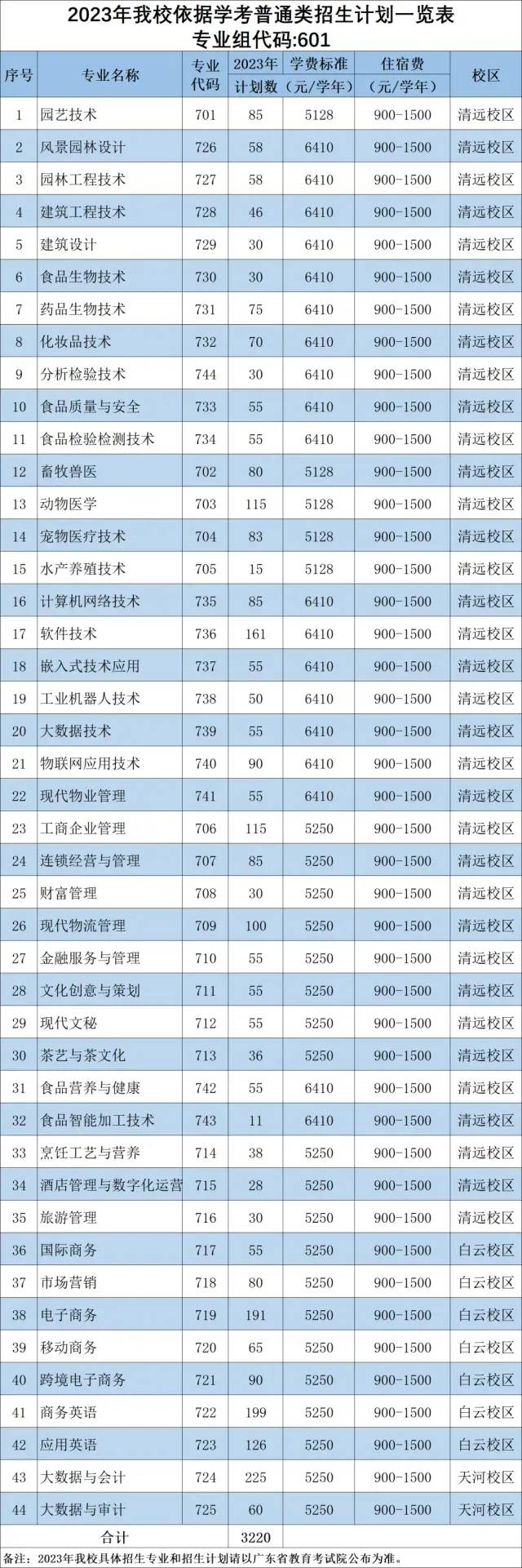 2023年广东科贸职业学院春季高考招生计划及专业