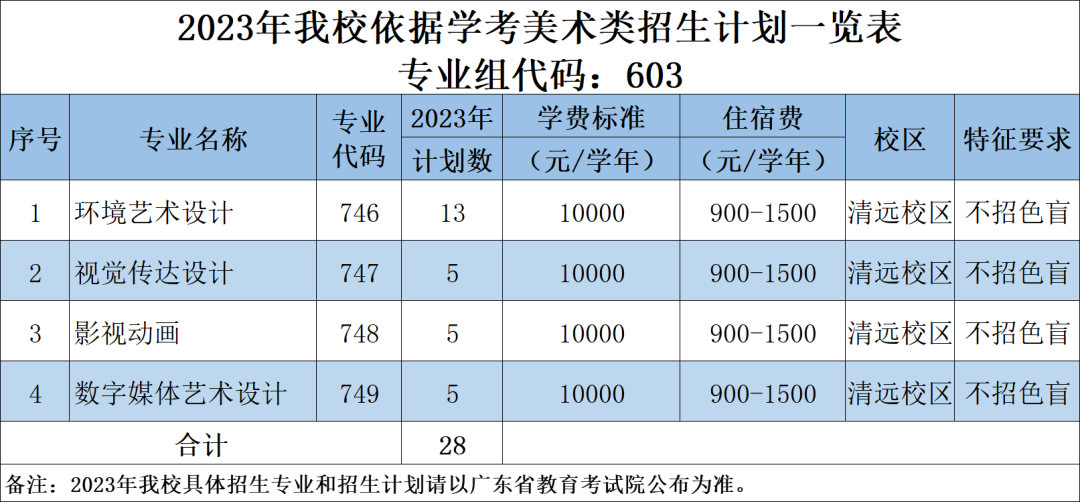 2023年广东科贸职业学院春季高考招生计划及专业