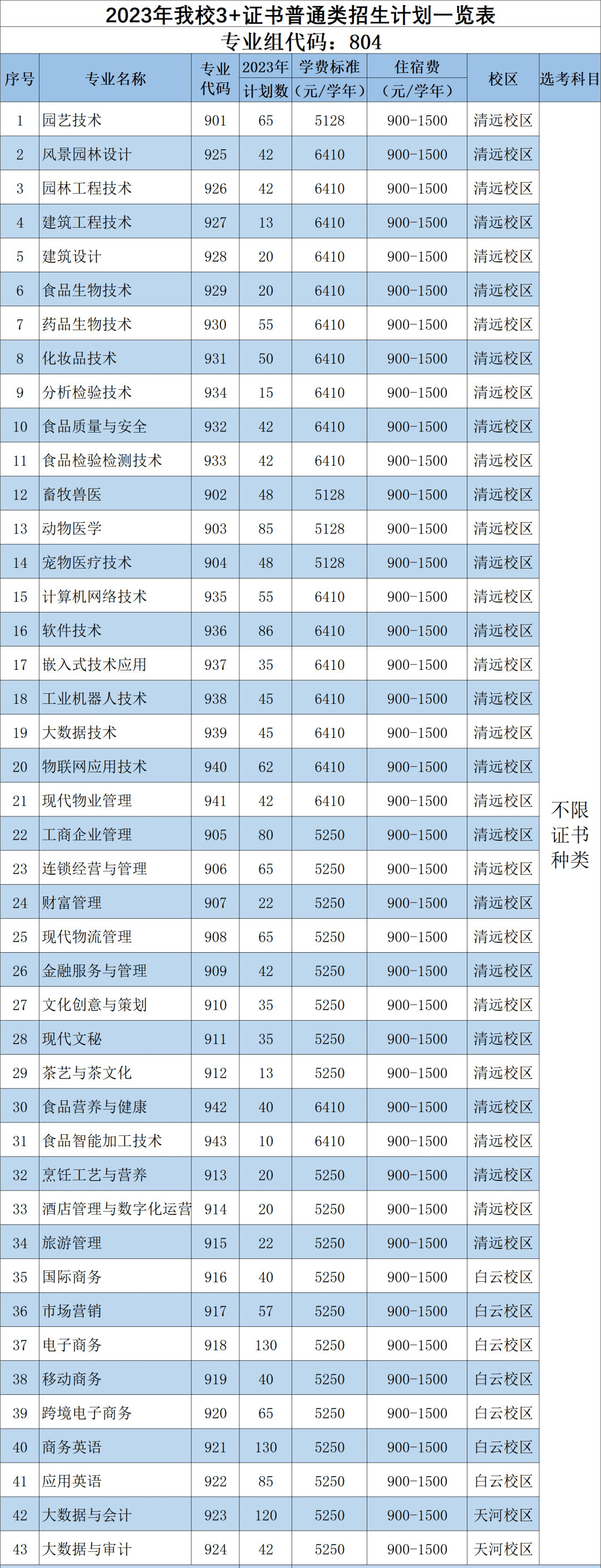 2023年广东科贸职业学院春季高考招生计划及专业