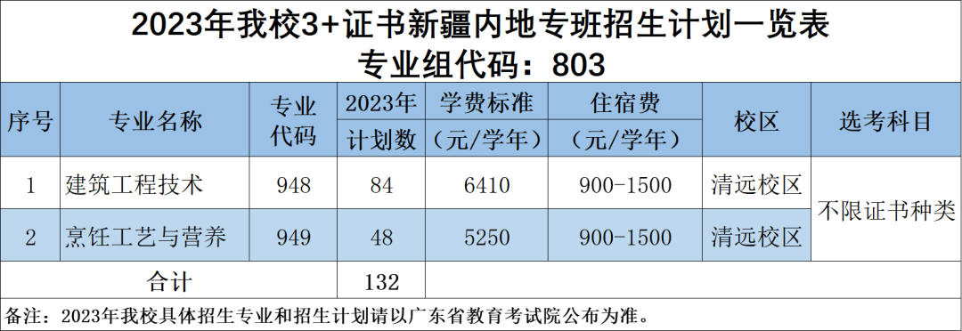 2023年广东科贸职业学院春季高考招生计划及专业