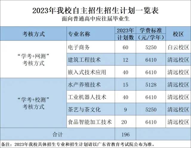 2023年广东科贸职业学院春季高考招生计划及专业