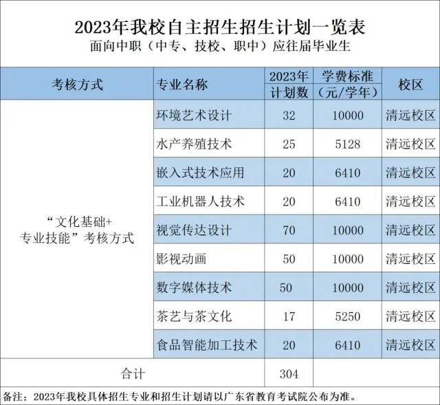 2023年广东科贸职业学院春季高考招生计划及专业