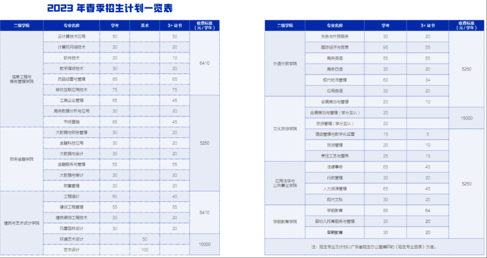 2023年广东南华工商职业学院春季高考招生计划及专业