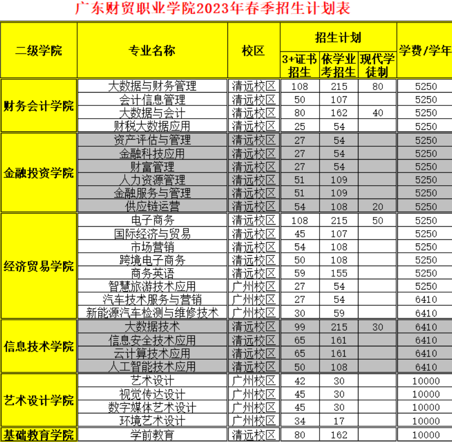 2023年广东财贸职业学院春季高考招生计划及专业