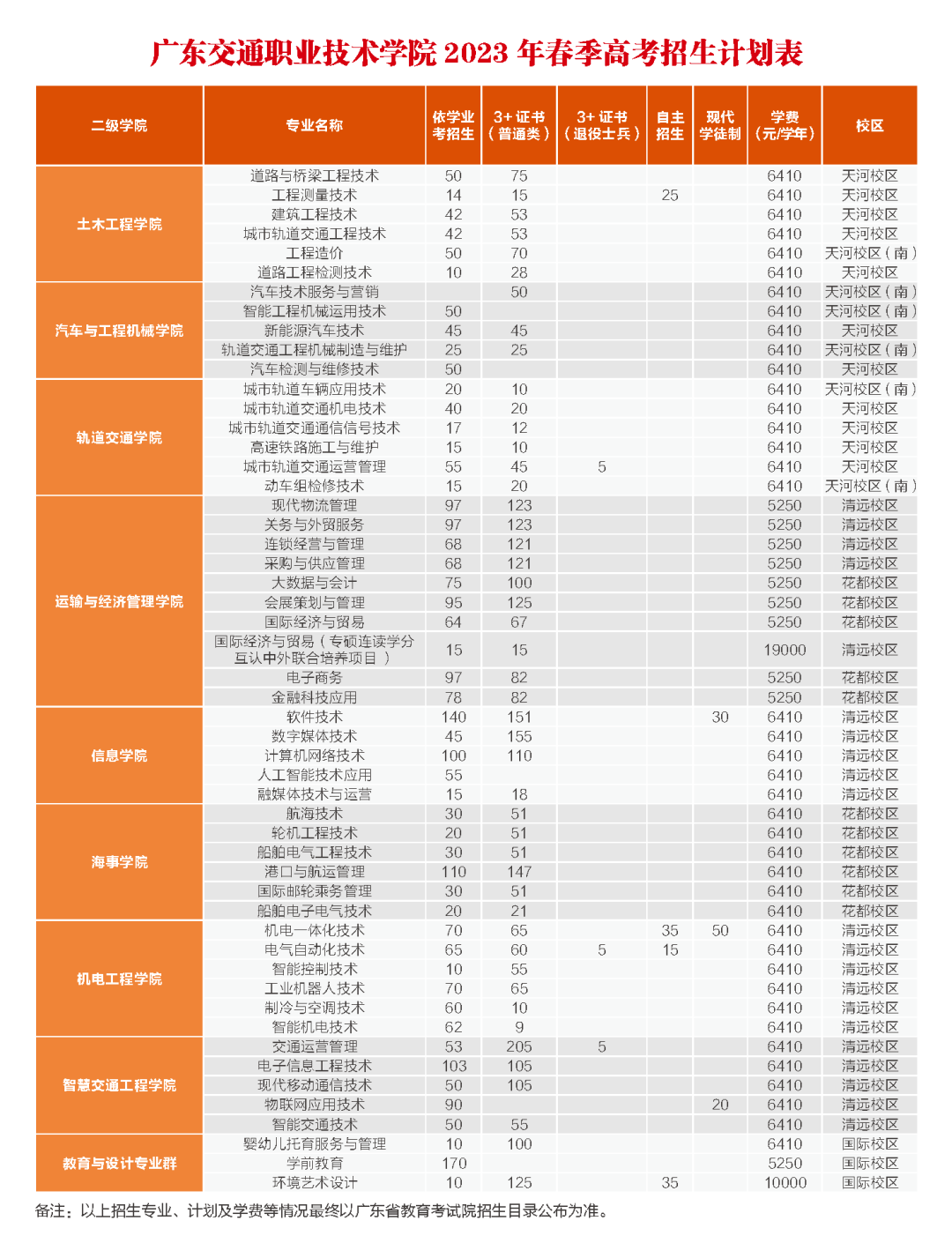 2023年广东交通职业技术学院春季高考招生计划及专业