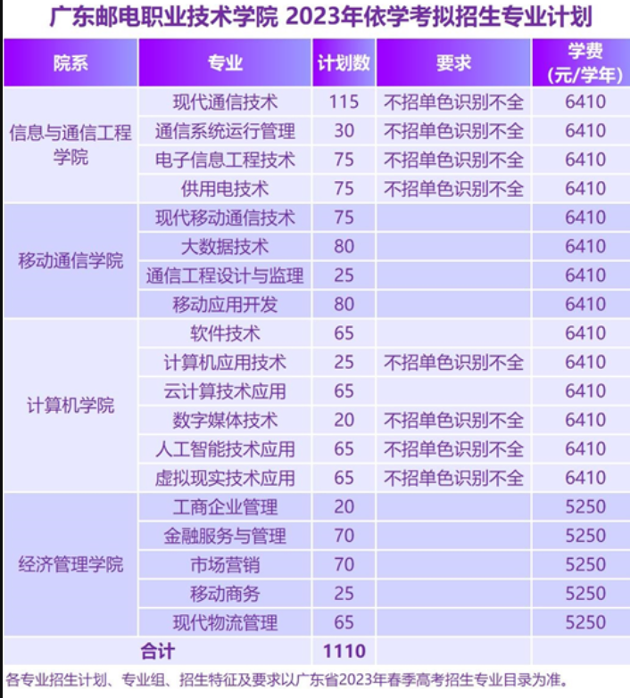 2023年广东邮电职业技术学院春季高考招生计划及专业