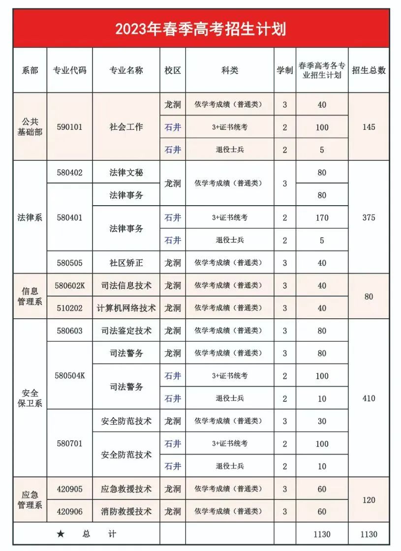 2023年广东司法警官职业学院春季高考招生计划及专业