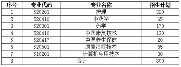 2023年广东云浮中医药职业学院春季高考招生计划及专业