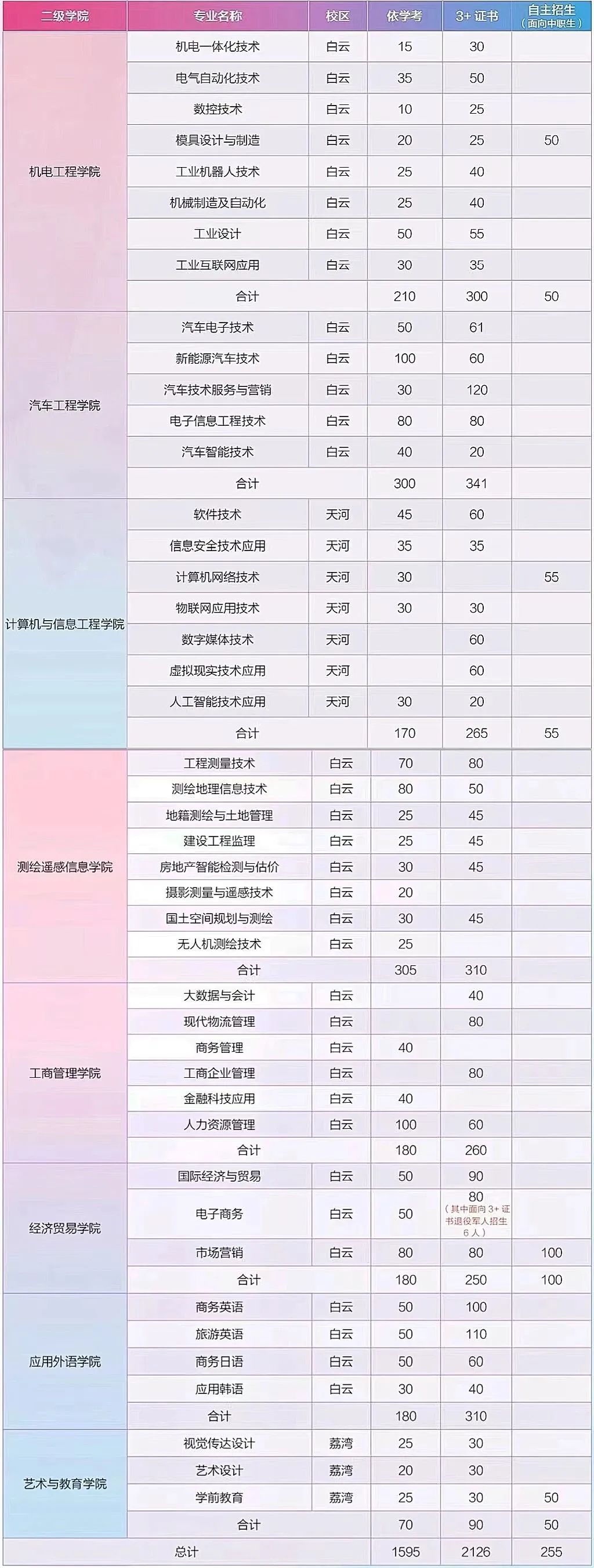 2023年广东工贸职业技术学院春季高考招生计划及专业