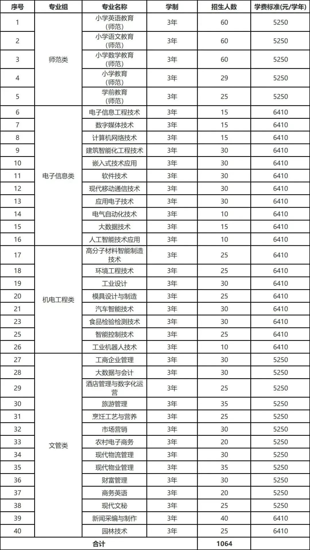 2023年河源职业技术学院春季高考招生计划及专业