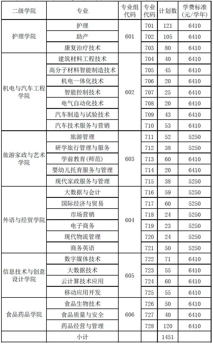 2023年清远职业技术学院春季高考招生计划及专业