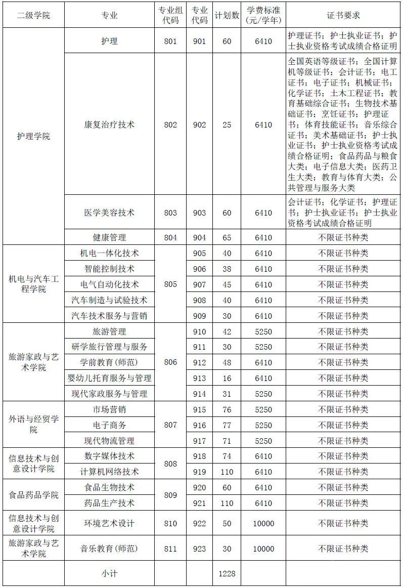 2023年清远职业技术学院春季高考招生计划及专业