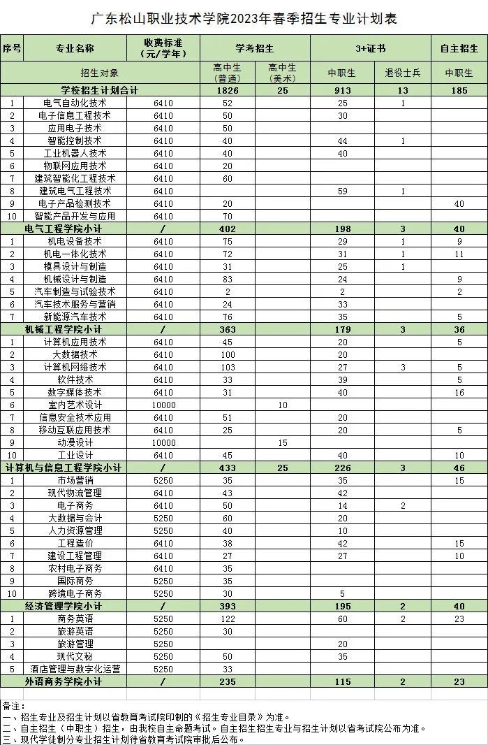 2023年广东松山职业技术学院春季高考招生计划及专业