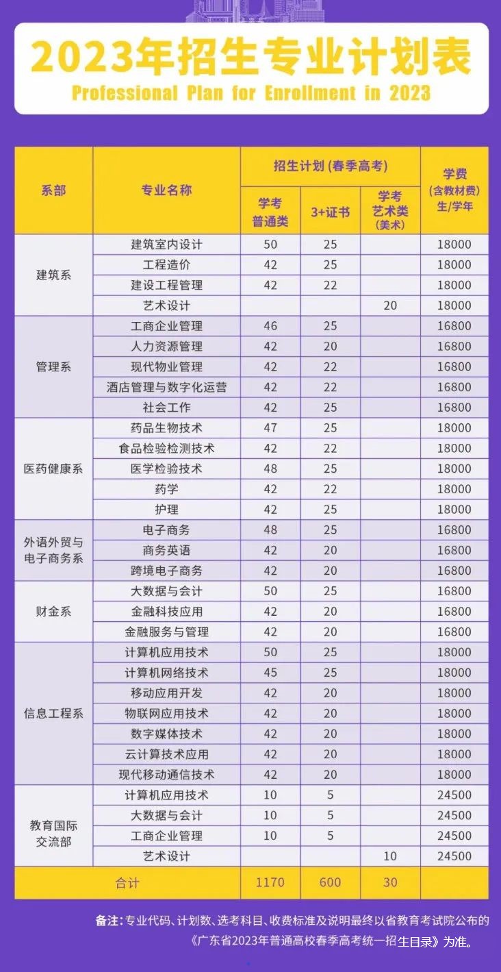 2023年广东新安职业技术学院春季高考招生计划及专业