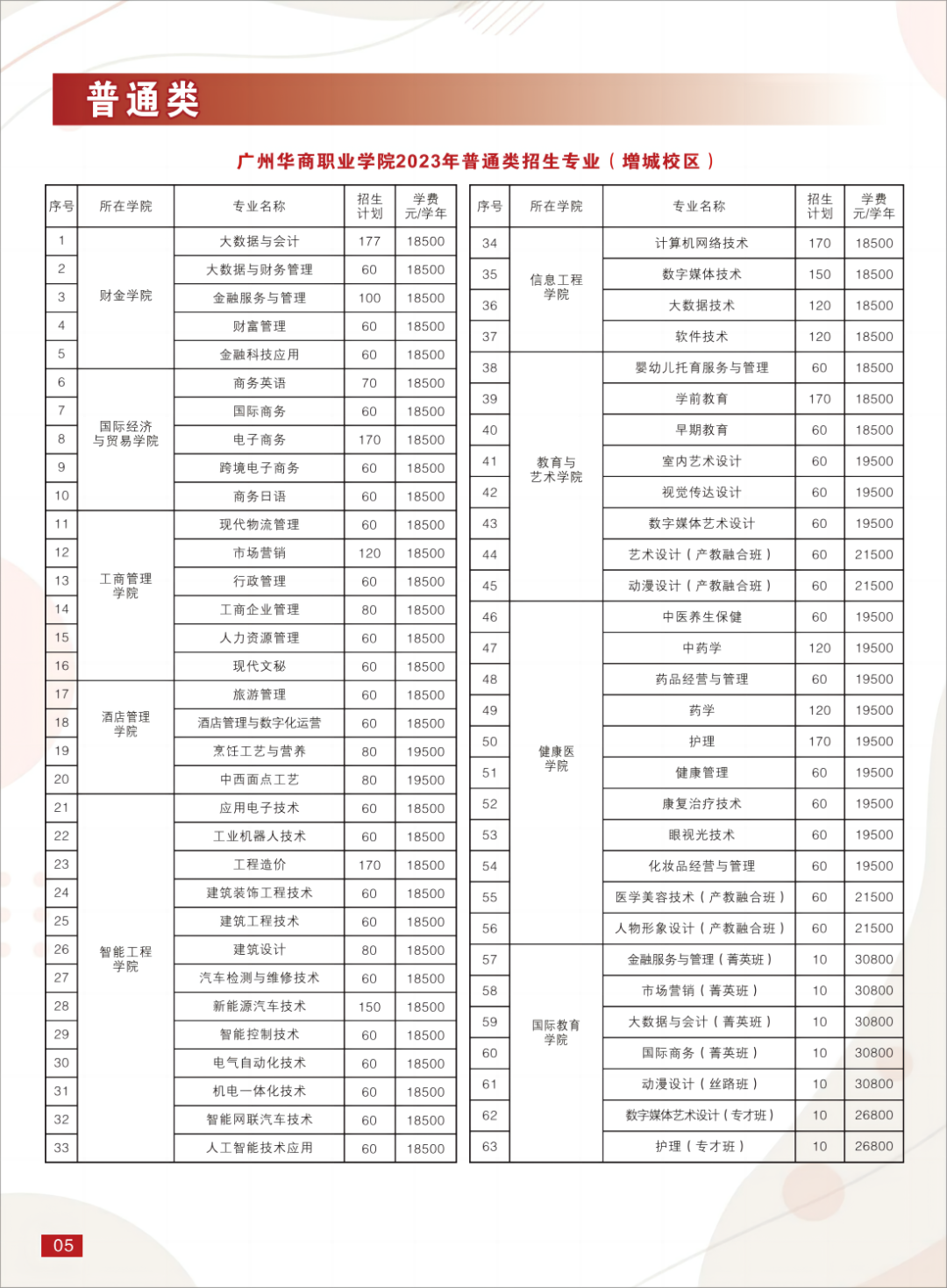 2023年广州华商职业学院春季高考招生计划及专业