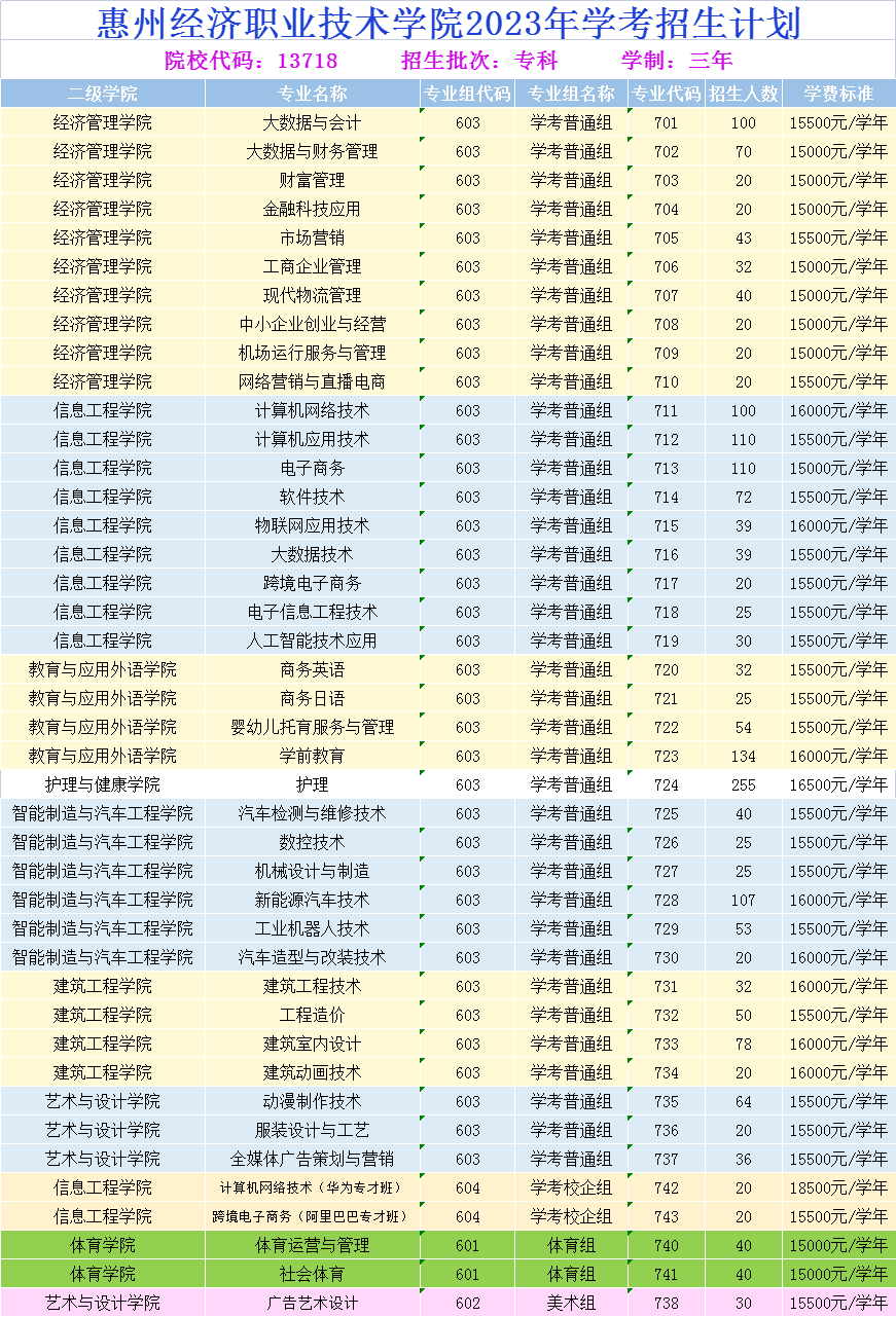 2023年惠州经济职业技术学院春季高考招生计划及专业