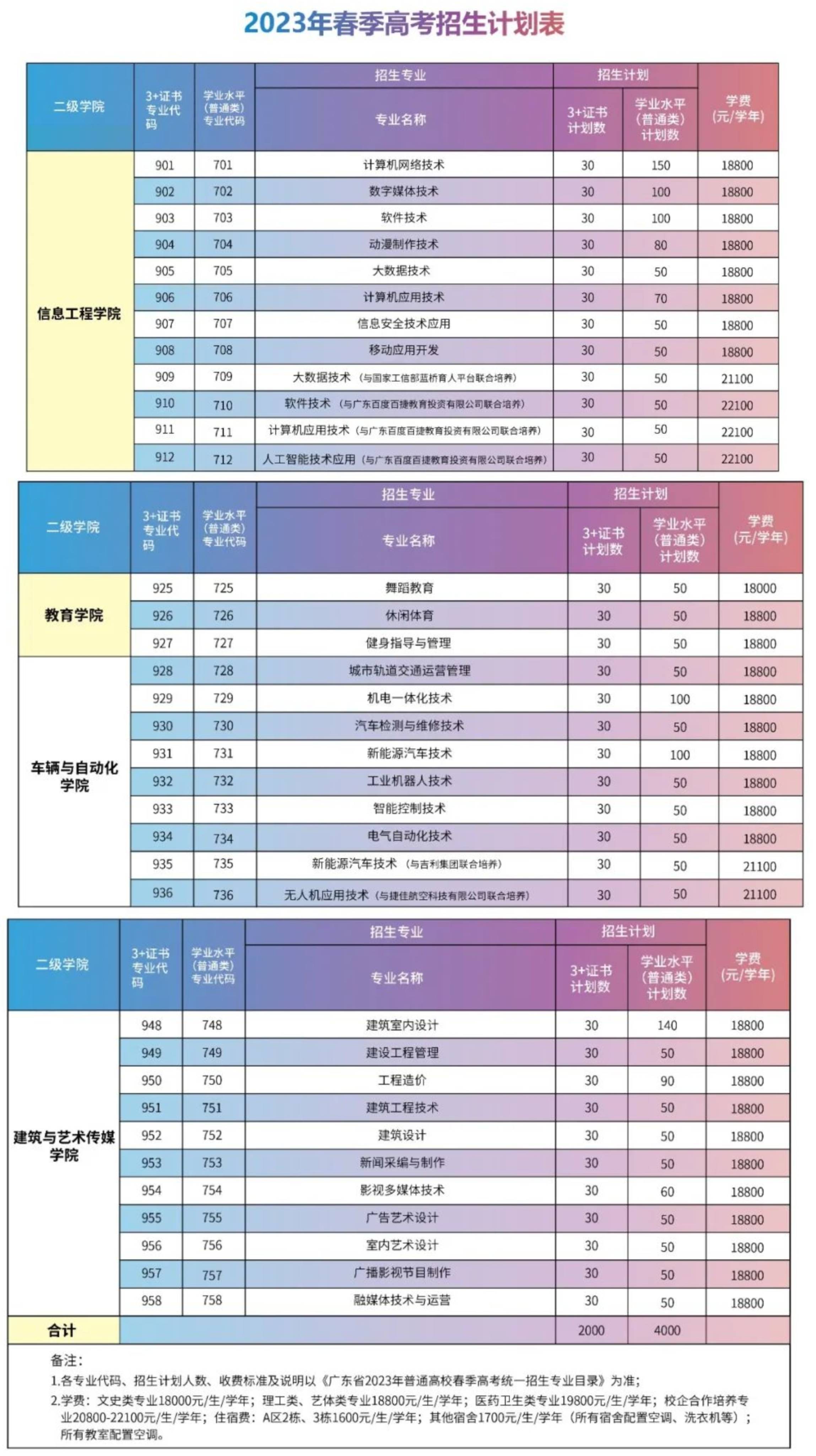 2023年广州华夏职业学院春季高考招生计划及专业