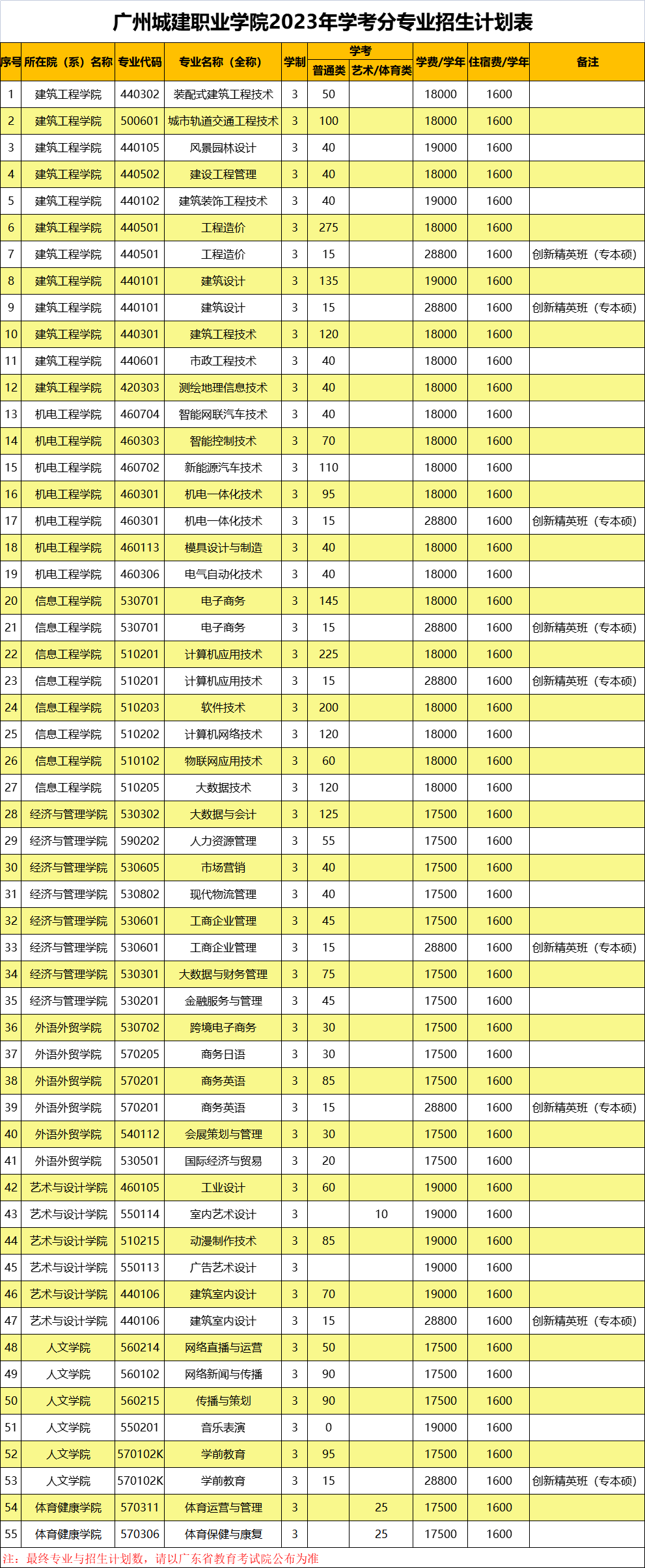 2023年广州城建职业学院春季高考招生计划及专业