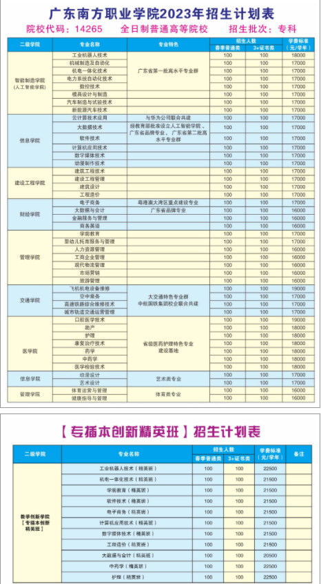 2023年广东南方职业学院春季高考招生计划及专业