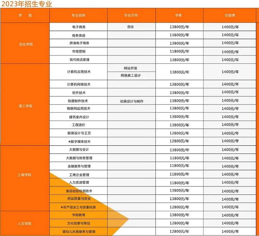 2023年潮汕职业技术学院春季高考招生计划及专业