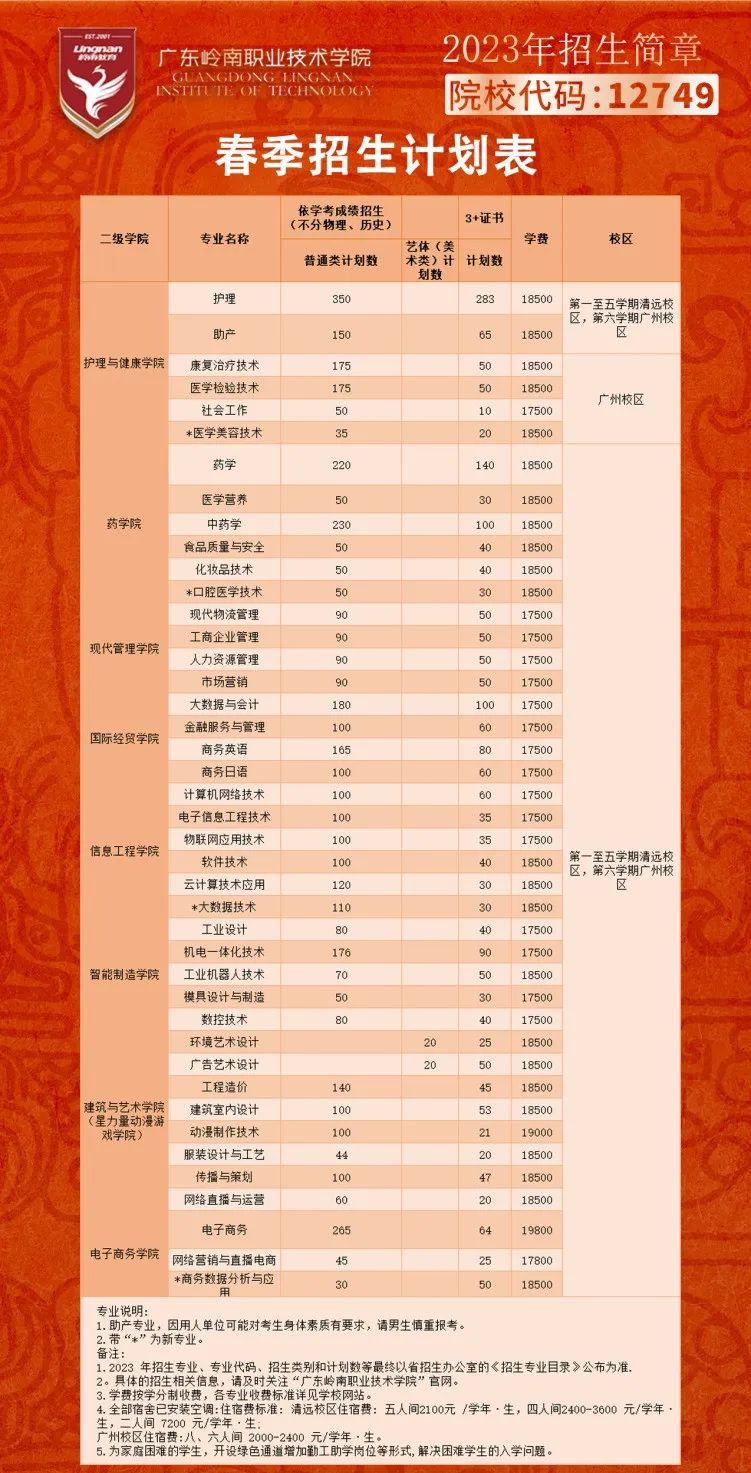 2023年广东岭南职业技术学院春季高考招生计划及专业