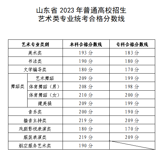 2023年艺术类本科线