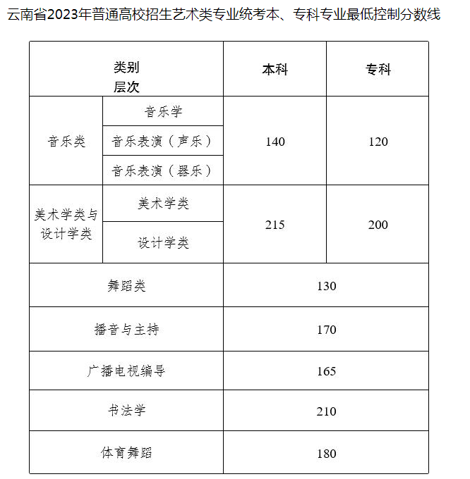 2023年艺术类本科线