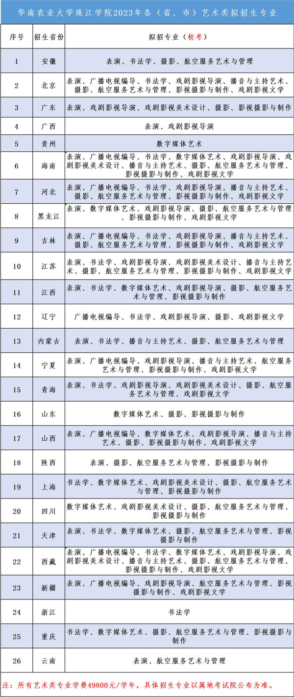 华南农业大学珠江学院2023年艺术类专业校考第二阶段报名时间