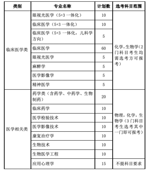 2023温州医科大学三位一体综合评价招生计划