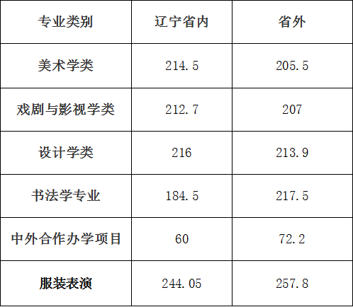 2023鲁迅美术学院校考成绩查询时间及入口 在哪公布