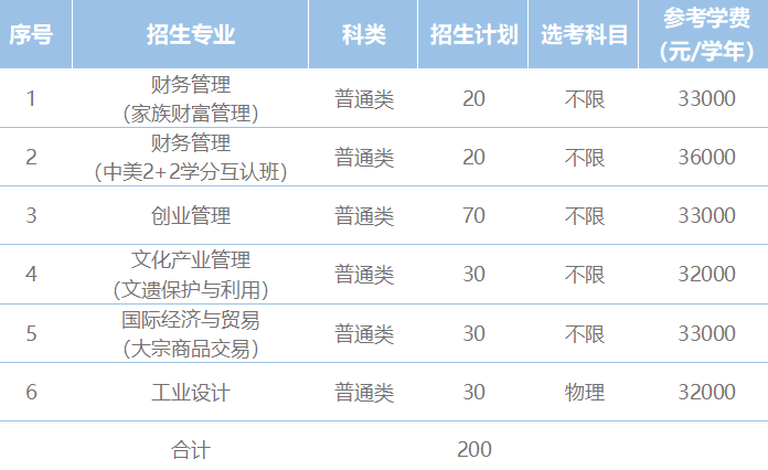 2023宁波财经学院三位一体综合评价招生计划