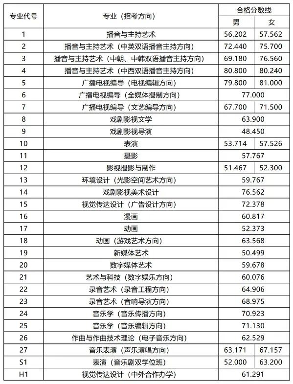 中国传媒大学2023年艺术类专业校考成绩及合格线