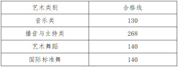 河南省2023年音乐、播音与主持、舞蹈统考五分一段表